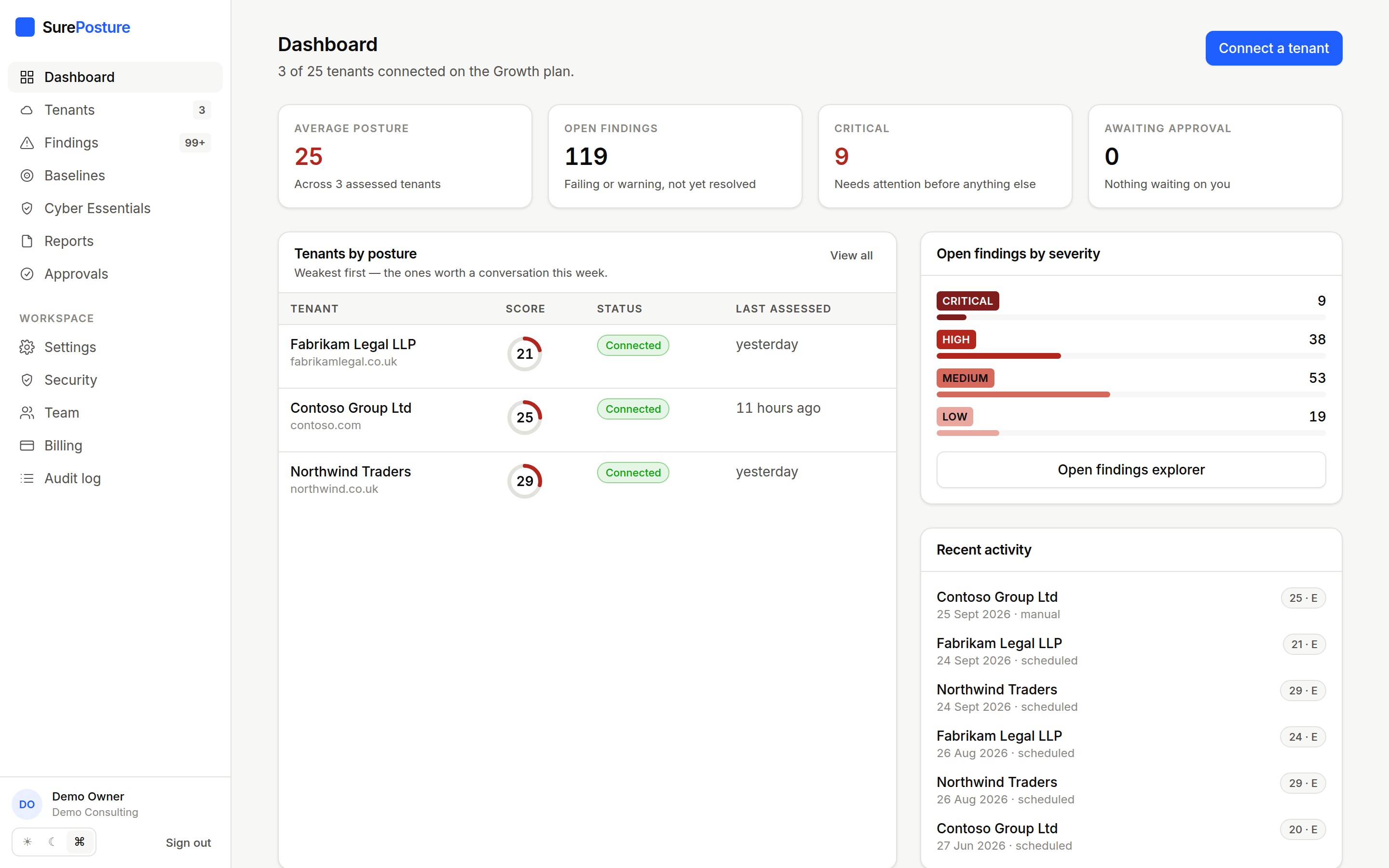SurePosture dashboard: average posture, open findings by severity and tenants ranked weakest first