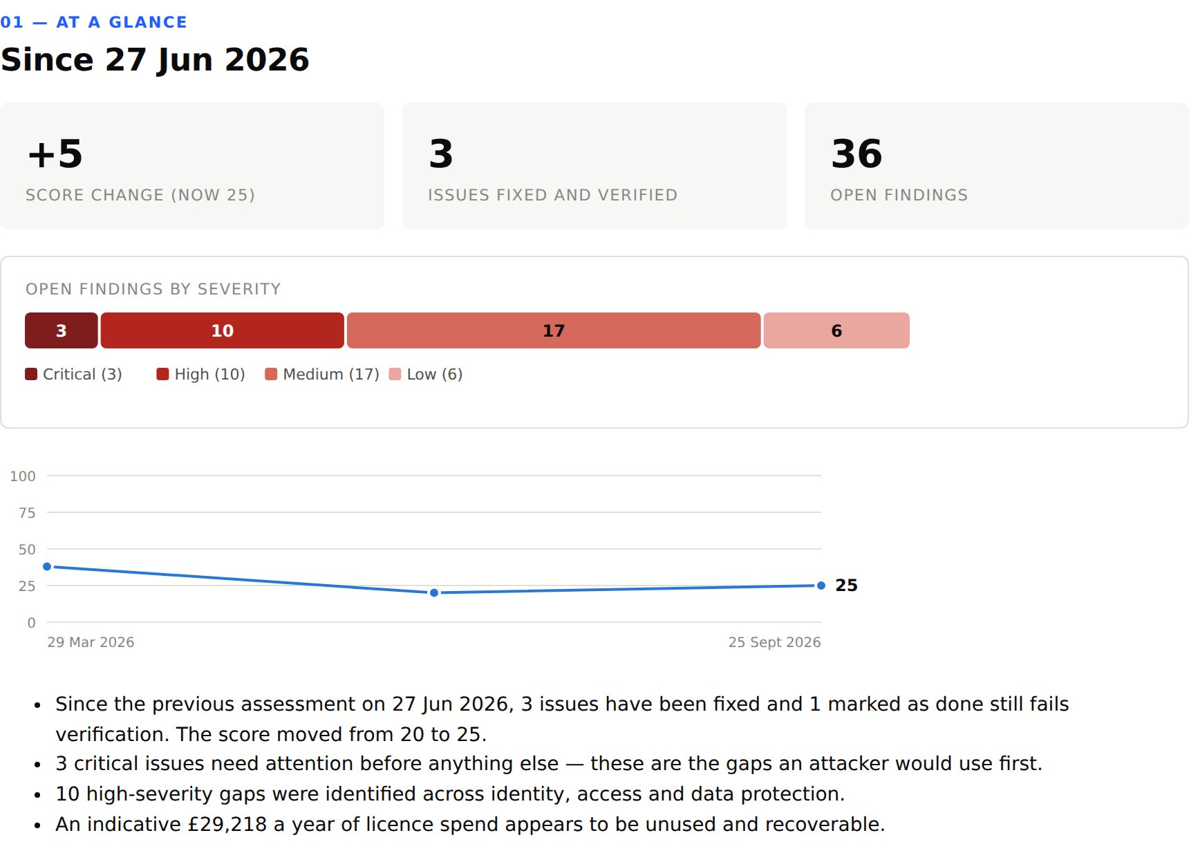 Client review pack: score change, fixes verified and open findings by severity